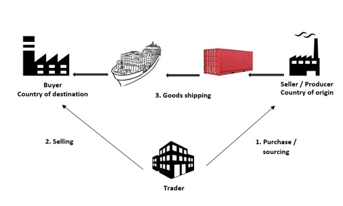 Cross Trade / Third Country Shipments